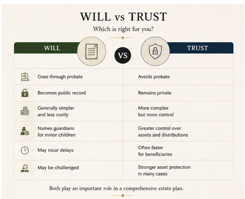 Will versus trust graphic